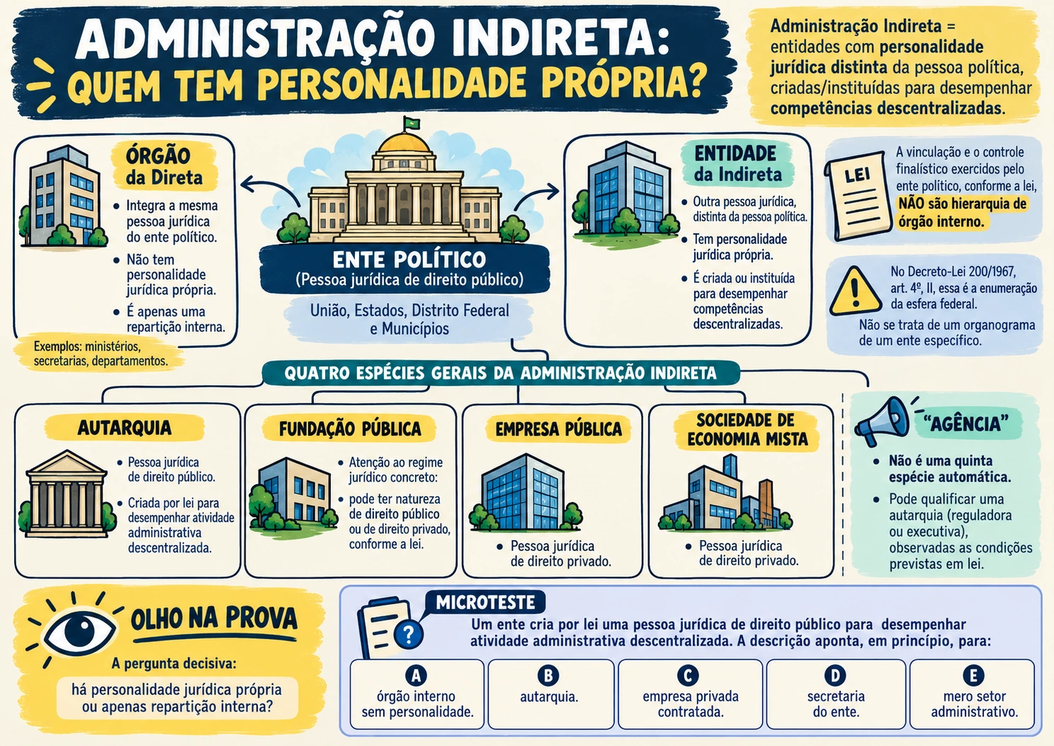 Mapa visual sobre as entidades da administração indireta