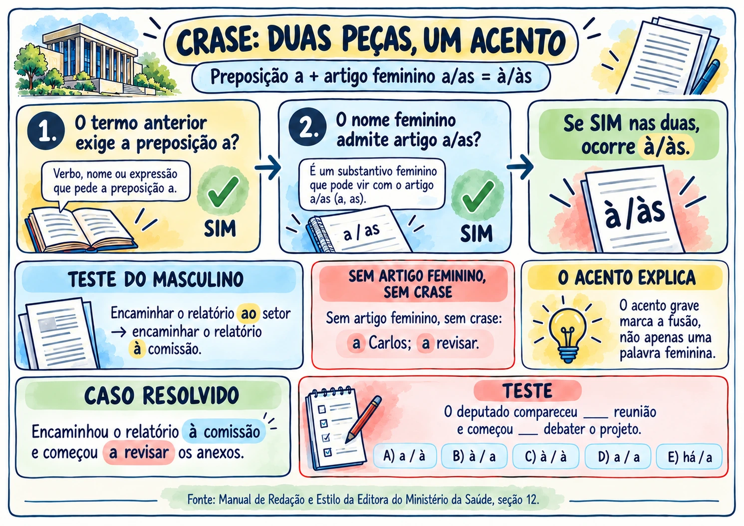 Mapa visual sobre crase: preposição e artigo