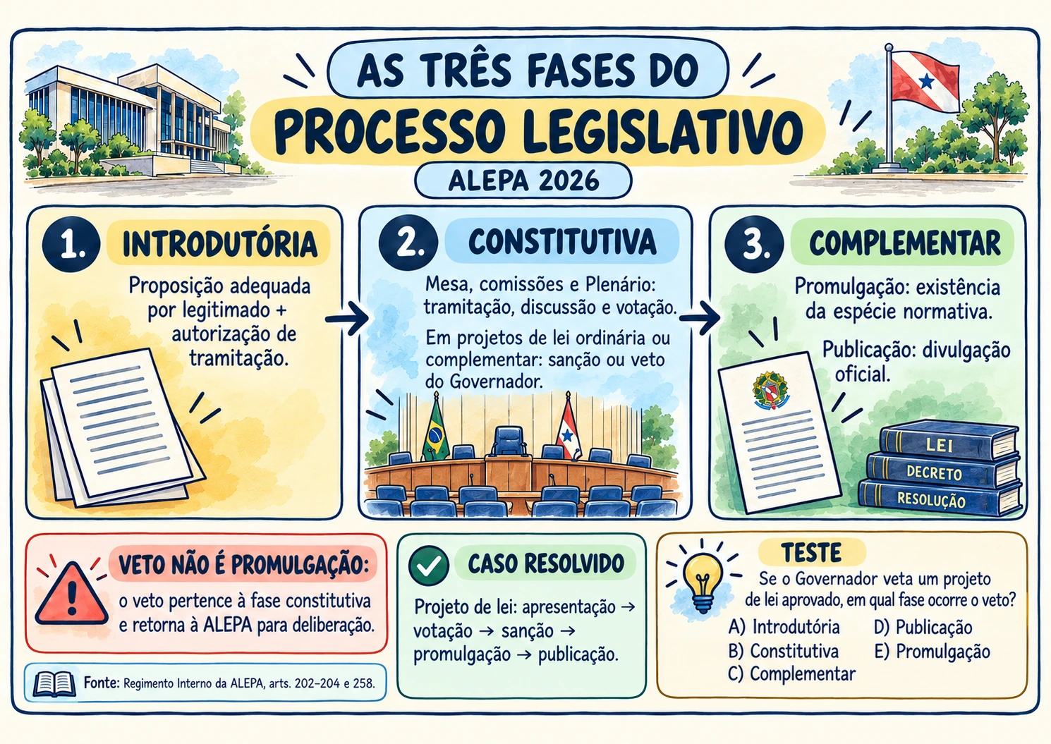 Mapa do Radar ALEPA com as três fases do processo legislativo, atenção ao veto e teste de cinco alternativas