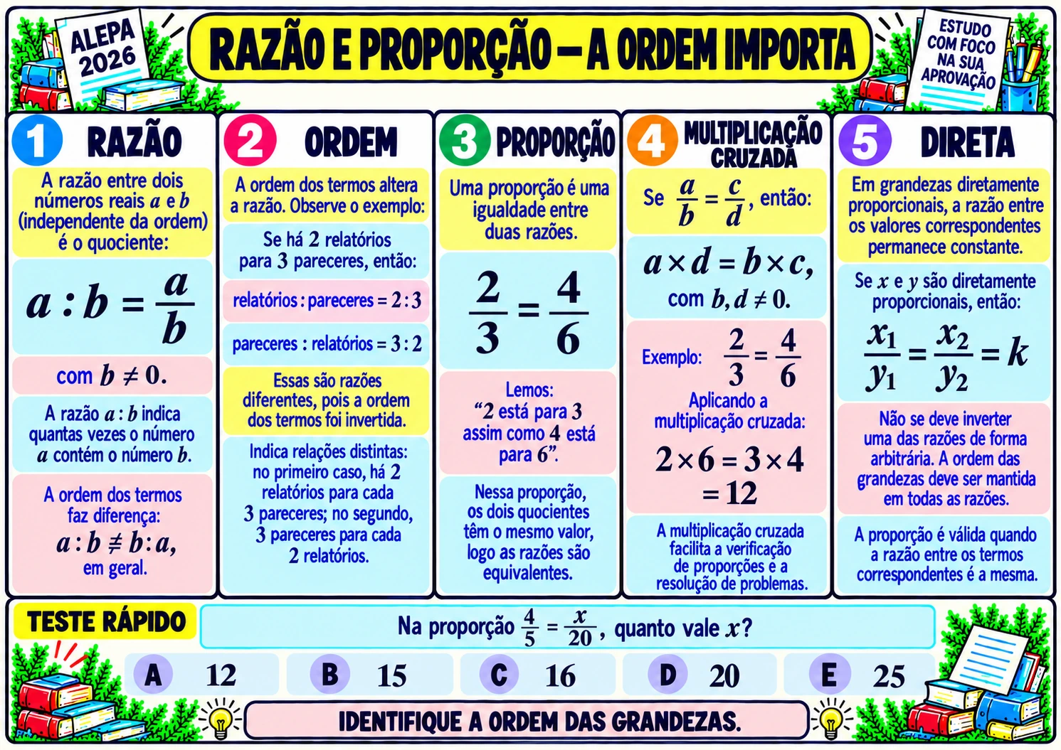 Mapa visual sobre razão e proporção